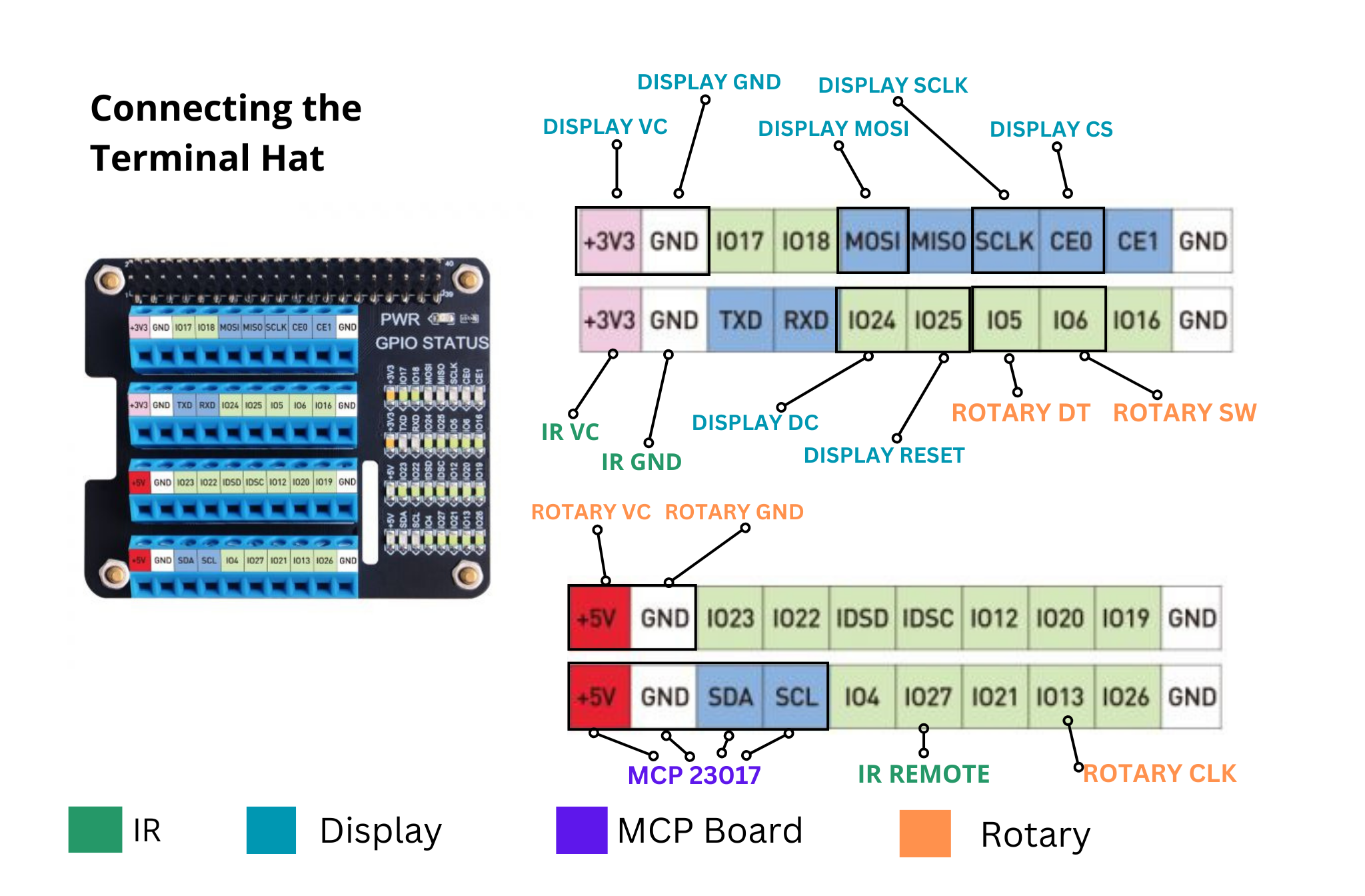 Terminal HAT and IQaudio DAC physical setup